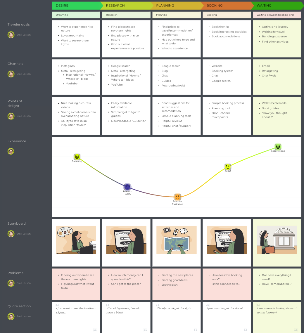 digital marketing journey map example